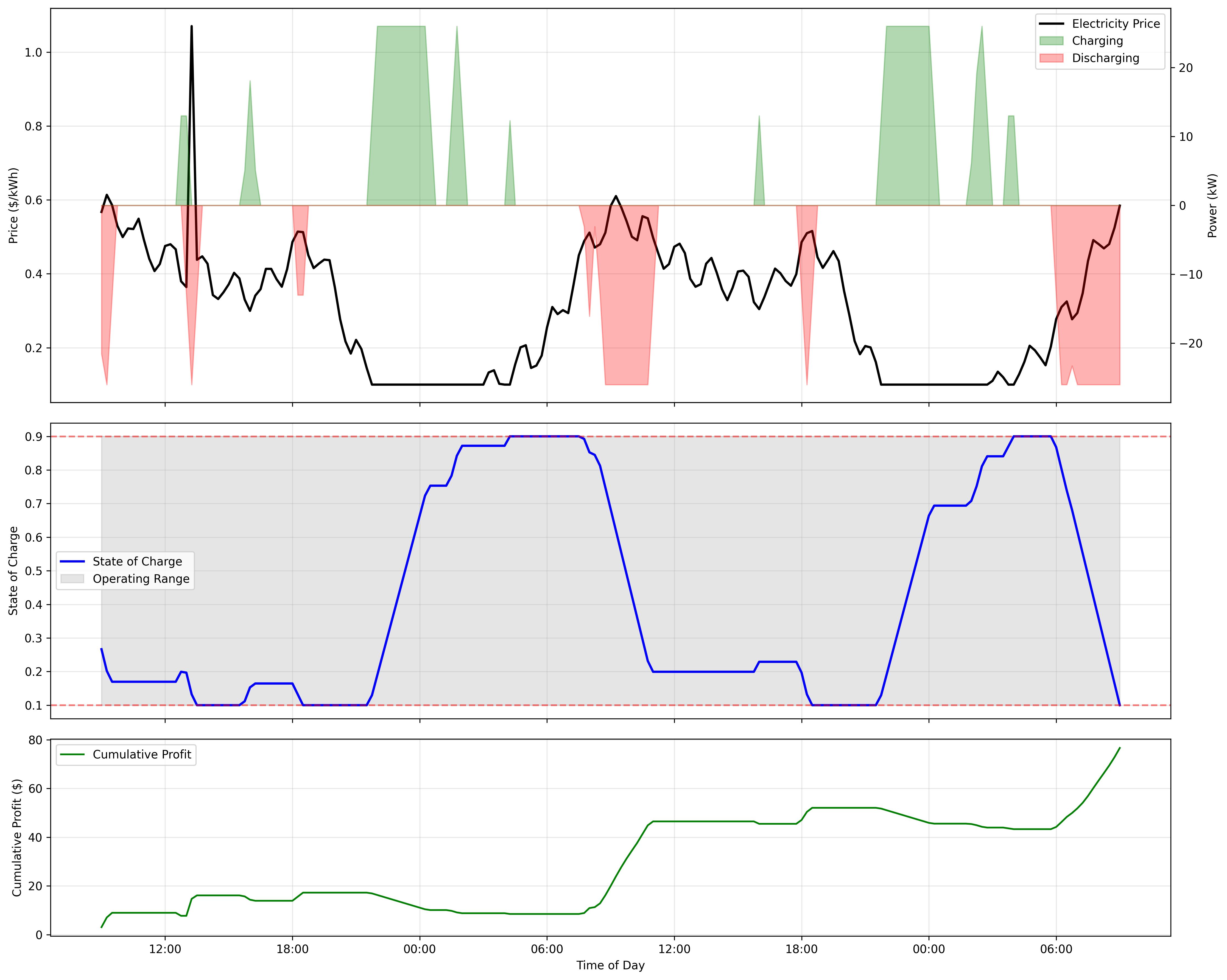 Energy Arbitrage Optimization